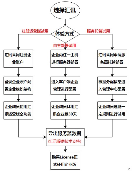 汇讯企业版体验解决方案流程